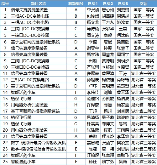 2021年全国大学生电子设计竞赛获奖名单公布，华中科技大学斩获多个奖项